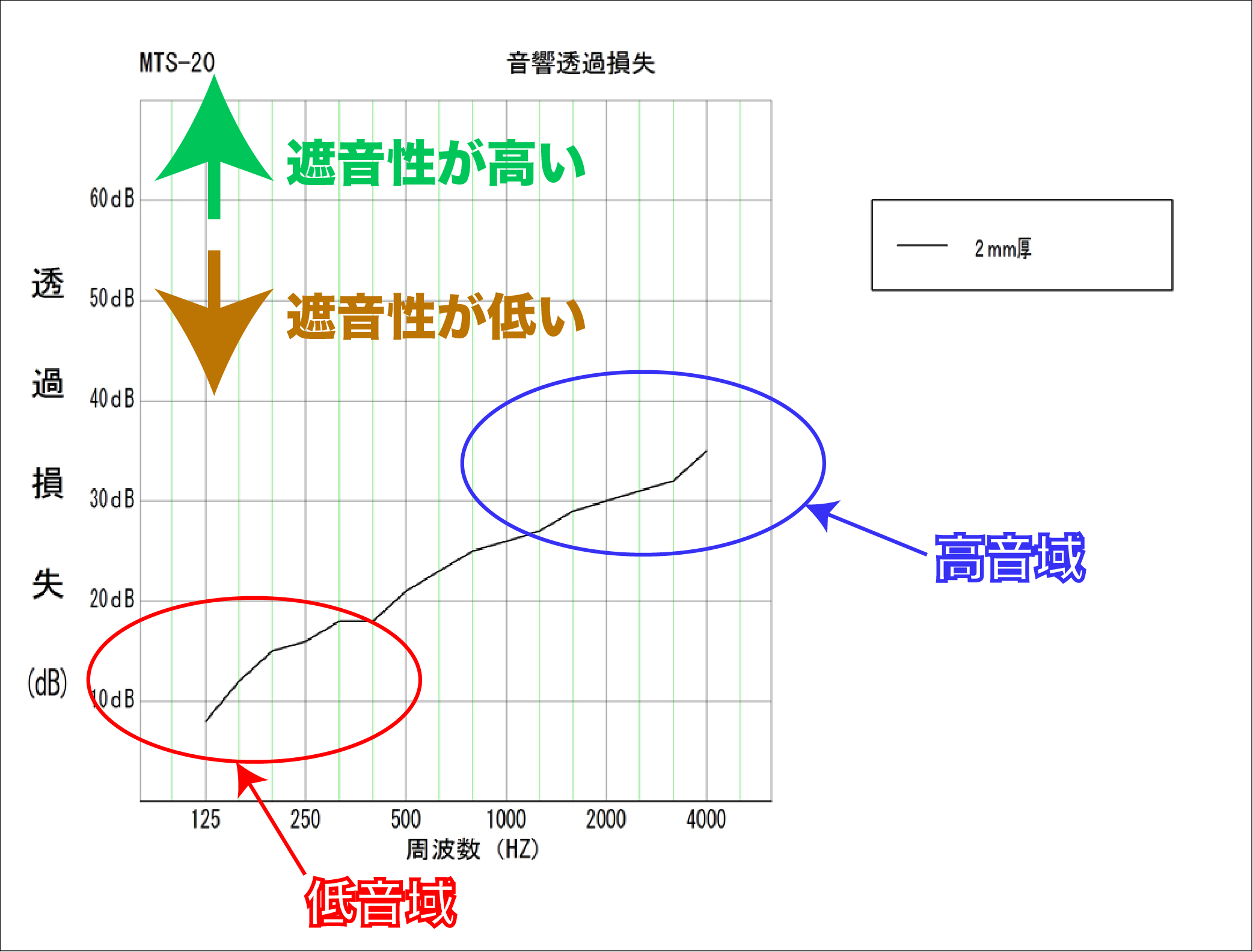 音響透過損失の表の見方を教えてください
