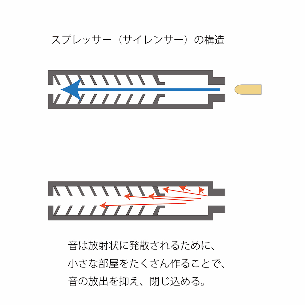 拳銃のサイレンサーはサプレッサーと言うそうです。 - 防音防振