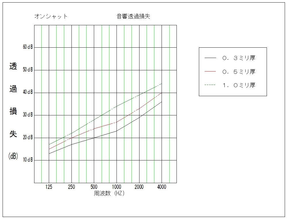 ランキングTOP10 防音 遮音シート オンシャット 鉛シート 鉛1.0mm×幅930mm×長さ5m重量53kg 粘着材無し