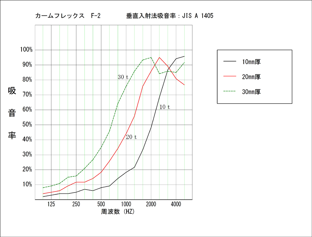 日本メーカー新品 F-55吸音材 防音材 粘着付き 30mm×500×1000 4枚入り 難燃の不織布を表\面加工した耐候性の高い簡単に壁に貼\れる吸音シート 