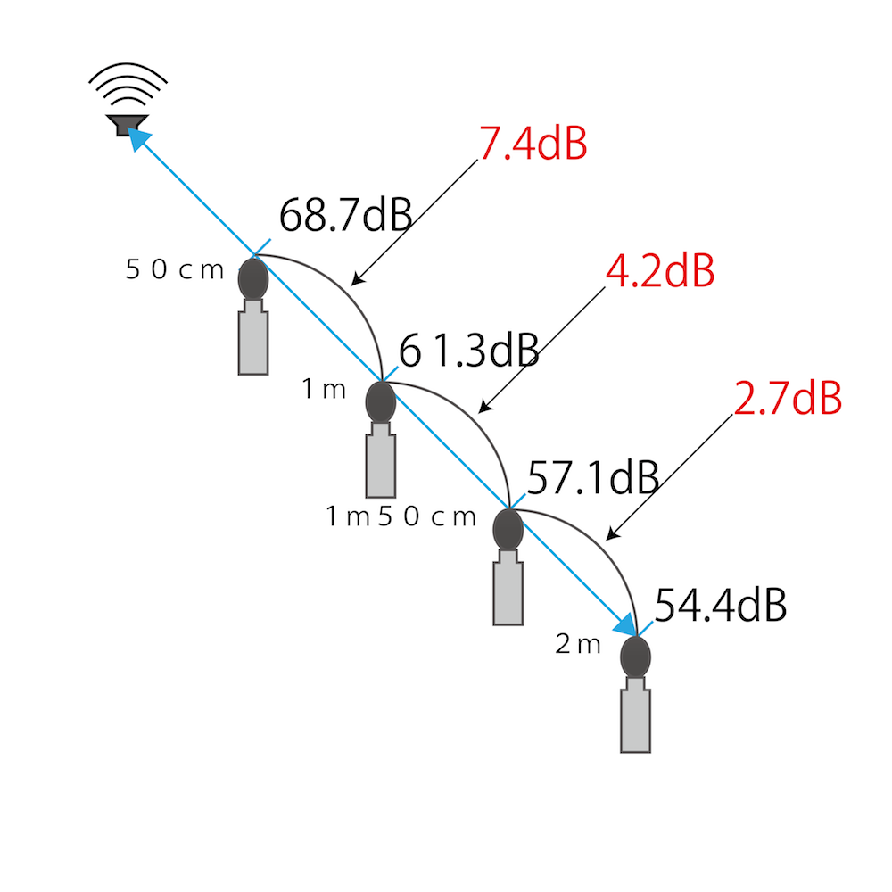 音の距離減衰 防音防振ネット! 音の距離減衰 防音防振ネット!