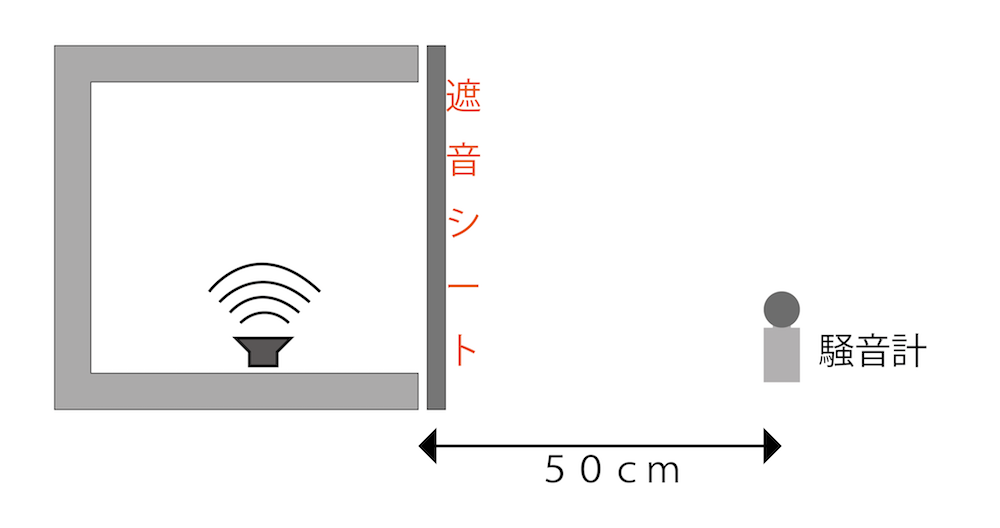 遮音シートの騒音透過試験 防音防振ネット