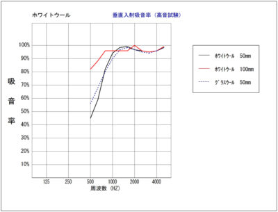 吸音ホワイトウール 防音防振ネット