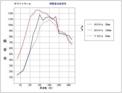 吸音ホワイトウール 防音防振ネット