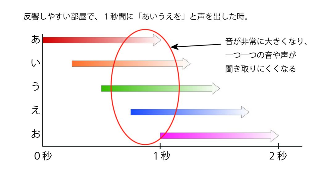 室内反響音を抑えるには - 防音防振ネット!